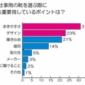 仕事用の靴を選ぶ際に最も重要視しているポイントは？