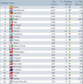 最新FIFAランキング1位～30位