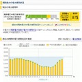 現在の電力使用率、過去24時間の推移などがチェック可能