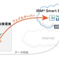 IBM Smart Business CloudとLifeKeeperとの連携