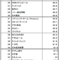 Web ブランド指数全体ランキング トップ50（26～50位）