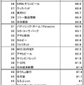 Web ブランド指数全体ランキング トップ50（26～50位）