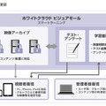 ソフトバンクテレコム、「ホワイトクラウド」にコンテンツ作成機能を追加 ホワイトクラウド　ビジュアモール スマートラーニング