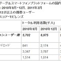 OS別国内利用者数（千人）