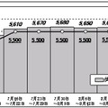 7月、8月の各週の需給見通し（万kW）