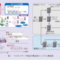 図1：マルチメディア放送の概念図とシステム構成図