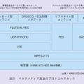 図5：マルチメディア放送のプロトコルスタック
