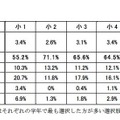 家庭のインターネット利用状況、「過半数が無線LANを利用」…浜学園調べ ご自宅で最も利用するインターネット回線