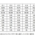 家庭のインターネット利用状況、「過半数が無線LANを利用」…浜学園調べ 子ども達が利用するその他の情報機器