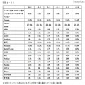 家庭のインターネット利用状況、「過半数が無線LANを利用」…浜学園調べ 保護者がユーザー登録・アカウント登録しているインターネットサービス