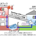 エアコンの停止したオフィスで忍耐強く仕事をする代わりに自宅から会社の PC にリモート接続して業務を実行