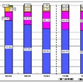 加入電話サービスのシェアの推移