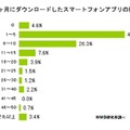 この1ヶ月にダウンロードしたアプリの数（無料）