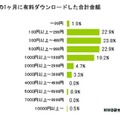 この1ヶ月に有料ダウンロードした合計金額