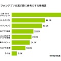 スマートフォンファプリを選ぶ際に参考にする情報源