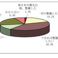 基幹システムバックアップに対する意欲の変化（N=72）