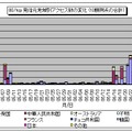 80/tcp発信元地域別アクセス数の変化（10観測点の合計）