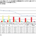 サマータイム対応サービスについて、誰とどのサービスを利用したいですか？