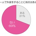 一人で外食をすることに抵抗はある？