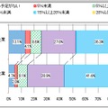 夏場に向けて設定した節電目標＜テレワーク実施企業・未実施企業別＞（N=615）