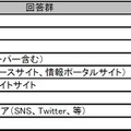 最も信頼できない情報源は？（単一回答）