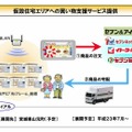 仮設住宅エリアへの買い物支援サービスイメージ