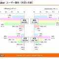 ユーザーの性別と年齢