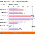ソーシャルメディアで普段使っているもの