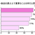 ダイエット食品を選ぶ上で重要なことは何だと思いますか？