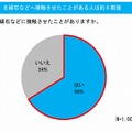 「タイヤの側面」を縁石などに接触させたことがありますか？