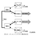 図.10 イオンエンジンのクロス運転模式図