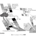 図.2 ミッションシーケンス概要