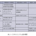 表.2 バス系サブシステム設計概要