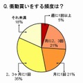 衝動買いをする頻度は？