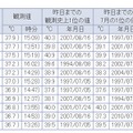 ランキングデータ