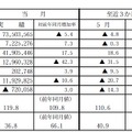 発受電電力量実績の概要（10社計）