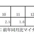 発受電電力量の対前年同月増加率