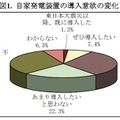 図1. 自家発電装置の導入意欲の変化