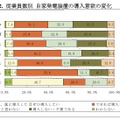 図2. 従業員数別 自家発電装置の導入意欲の変化