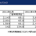 移動電話出荷台数、2か月連続のマイナス…5月