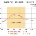 気温予測グラフの一例