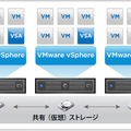 「VMware vSphere Storage Appliance」の概念図