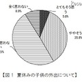 夏休みの子供の外出について