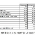 携帯電話を持たせる・検討するきっかけについて