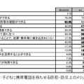 設問：子どもに携帯電話を持たせる防犯・防災上のメリットについて