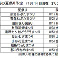 東北の夏祭り予定