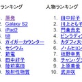 2011年上半期の急上昇検索ワード、総合・人物ランキング