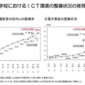 普通教室の校内LAN整備率／電子黒板の整備状況