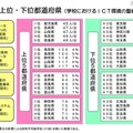 学校におけるICT環境の整備状況・上位下位都道府県