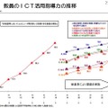 各教室等においてコンピュータ等を使って指導できる教員の割合